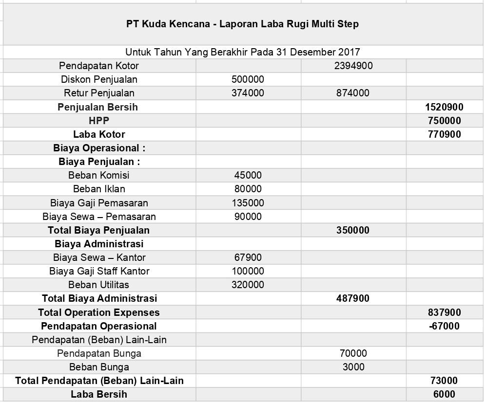 Contoh Bentuk Penyusunan Laporan Keuangan Perusahaan Dagang