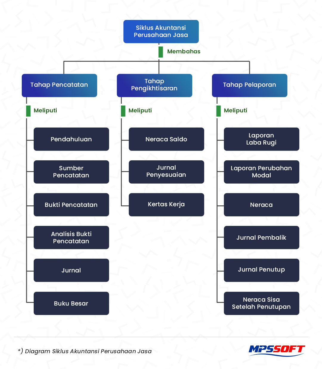 Diagram - Siklus Akuntansi Perusahaan Jasa